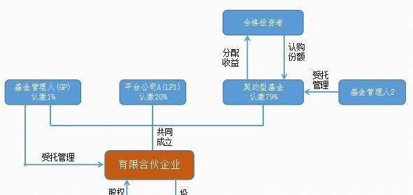 有限合伙企業(yè)的傳統(tǒng)運(yùn)作模式與股權(quán)投資基金受托管理